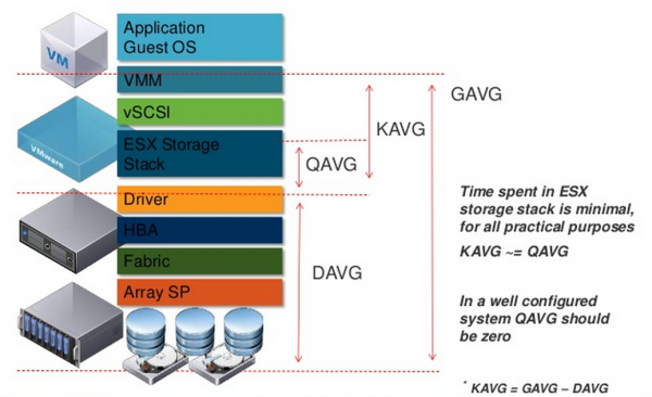 Анализ производительности ВМ в VMware vSphere. Часть 3: Storage