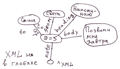 Глобалы — мечи-кладенцы для хранения данных. Деревья. Часть 2