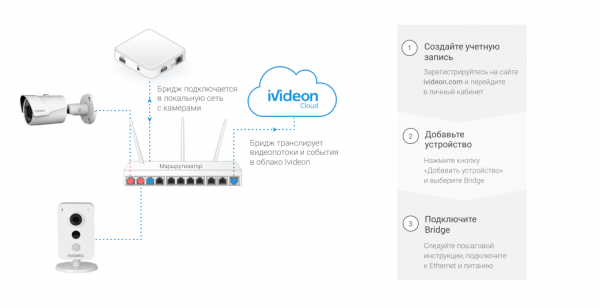 Ivideon Bridge: как выгодно подключить устаревшие системы видеонаблюдения к облаку
