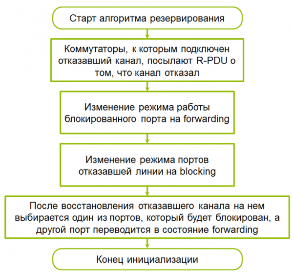 Подробности реализации протоколов RSTP и проприетарного Extended Ring Redundancy