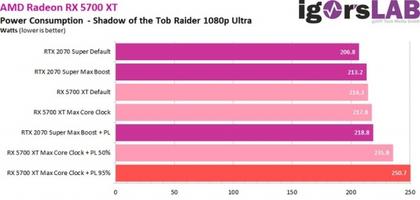 Повышение Power Limit позволяет AMD Radeon RX 5700 XT догнать GeForce RTX 2080