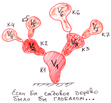 Глобалы — мечи-кладенцы для хранения данных. Деревья. Часть 1