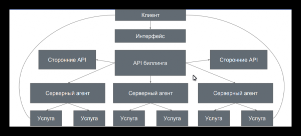 ISPsystem, прости и прощай! Почему и как мы написали свою панель управления серверами