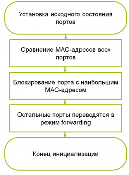 Подробности реализации протоколов RSTP и проприетарного Extended Ring Redundancy