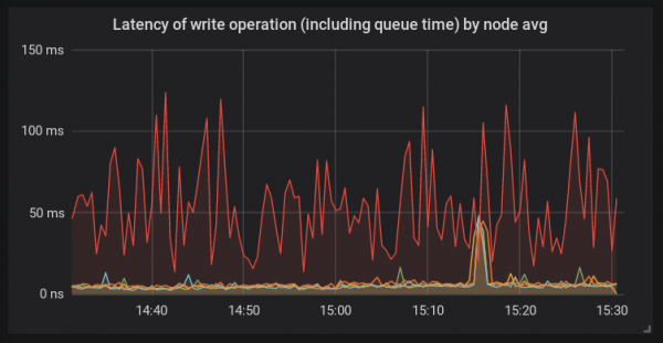 От High Ceph Latency к Kernel Patch с помощью eBPF/BCC