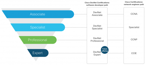 Новые сертификации для девелоперов от Cisco. Обзор отраслевых сертификаций