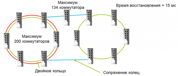 Подробности реализации протоколов RSTP и проприетарного Extended Ring Redundancy