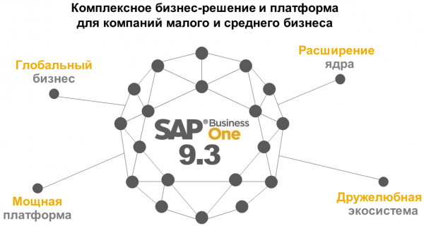 Обновленная версия SAP Business One 9.3: что изменилось