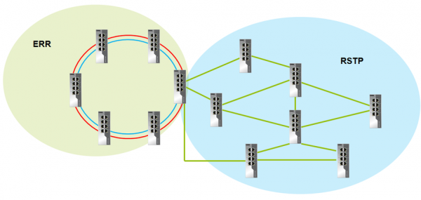 Подробности реализации протоколов RSTP и проприетарного Extended Ring Redundancy