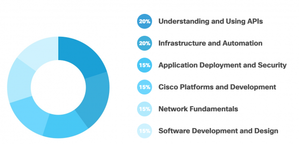 Новые сертификации для девелоперов от Cisco. Обзор отраслевых сертификаций