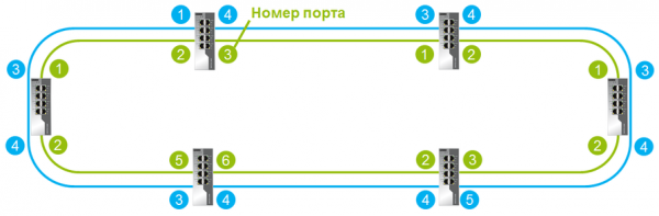 Подробности реализации протоколов RSTP и проприетарного Extended Ring Redundancy