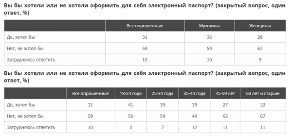 Электронный паспорт хочет получить каждый третий россиянин