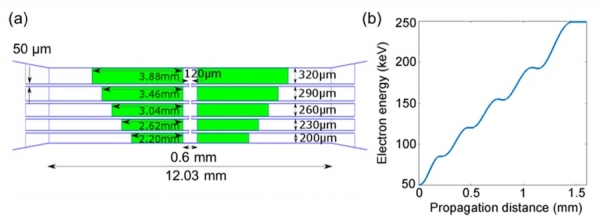 Мал, да удал: миниатюрный линейный ускоритель частиц, поставивший новый рекорд