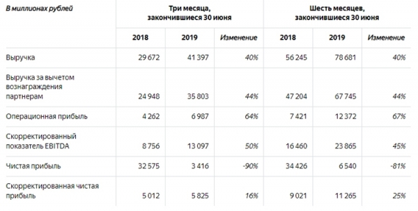 Чистая прибыль «Яндекса» рухнула в десять раз