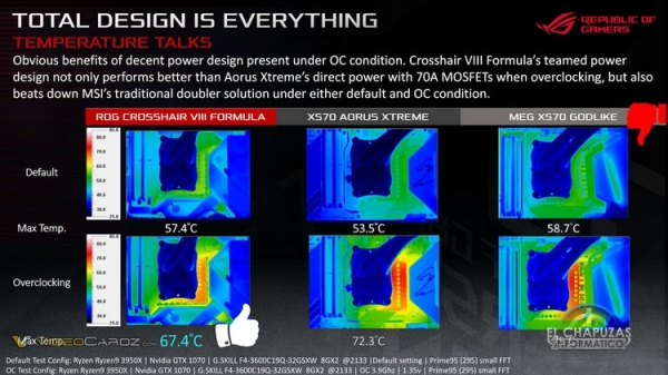 AMD запретила ASUS сравнивать свои материнские платы с платами MSI и Gigabyte