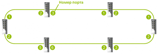 Подробности реализации протоколов RSTP и проприетарного Extended Ring Redundancy