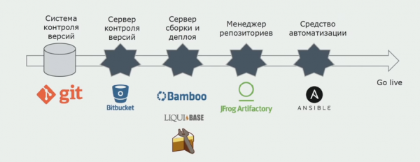 Переход от монолита к микросервисам: история и практика