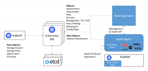 Плагины томов для хранилищ в Kubernetes: от Flexvolume к CSI