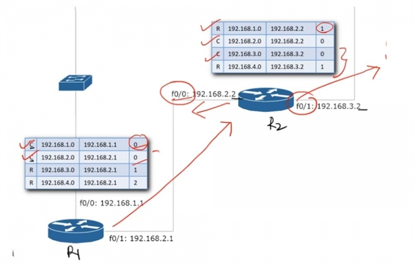 Тренинг Cisco 200-125 CCNA v3.0. День 22. Третья версия CCNA: продолжаем изучение RIP