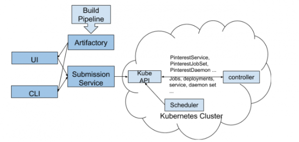 Создаём kubernetes-платформу в Pinterest