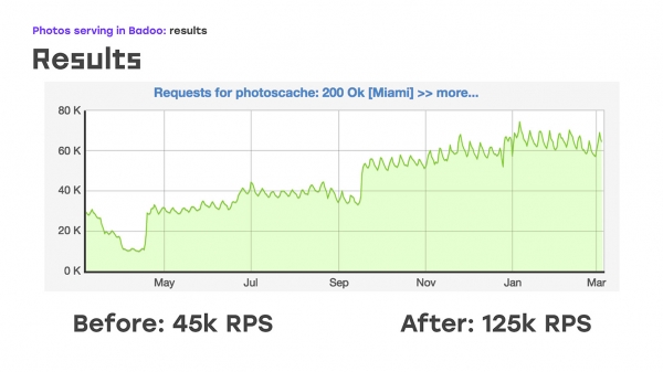 Как Badoo добился возможности отдавать 200k фото в секунду