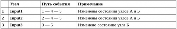 ShIoTiny: узлы, связи и события или особенности рисования программ