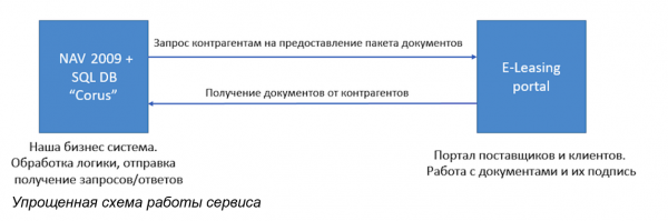 Как мы организовали первый электронный лизинг и к чему это привело