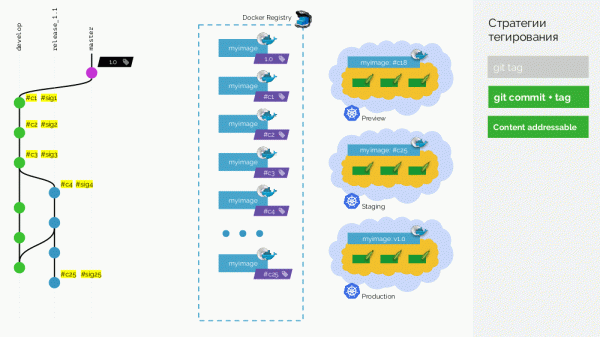 werf — наш инструмент для CI/CD в Kubernetes (обзор и видео доклада)