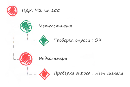 Едим слона по частям. Стратегия мониторинга работоспособности приложений на примерах