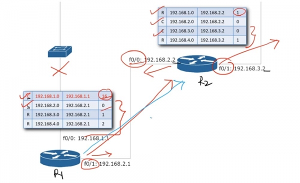 Тренинг Cisco 200-125 CCNA v3.0. День 22. Третья версия CCNA: продолжаем изучение RIP