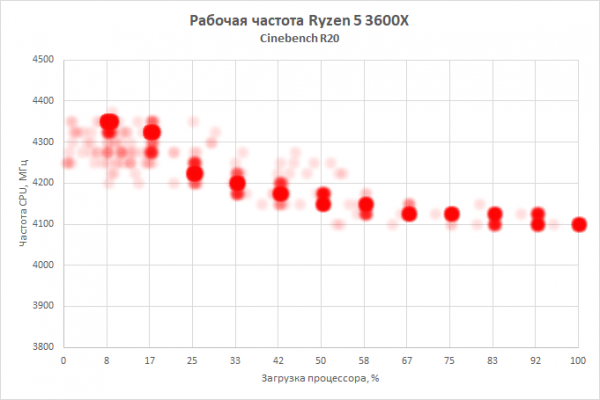 Новая статья: Обзор процессоров AMD Ryzen 5 3600X и Ryzen 5 3600: шестиядерник здорового человека