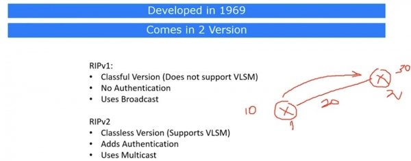 Тренинг Cisco 200-125 CCNA v3.0. День 21. Дистанционно-векторная маршрутизация RIP