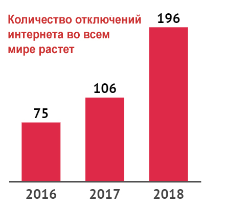 Какое влияние оказывают отключения интернета?