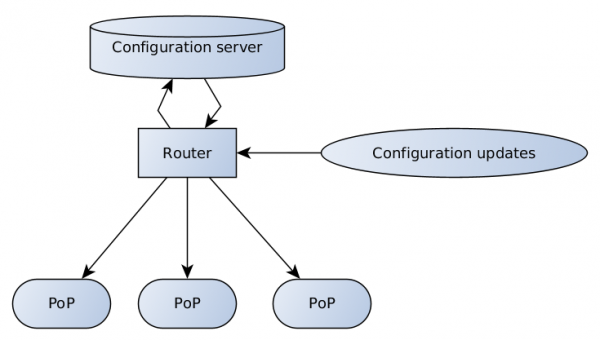 Система управления конфигурацией сети фильтрации Qrator