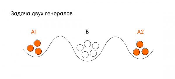 Кот Шрёдингера без коробки: проблема консенсуса в распределённых системах