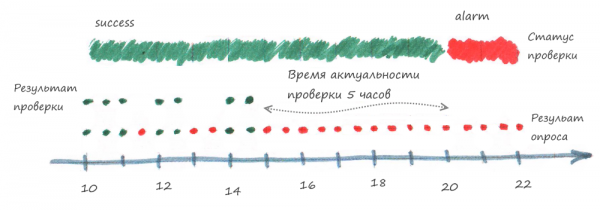 Едим слона по частям. Стратегия мониторинга работоспособности приложений на примерах