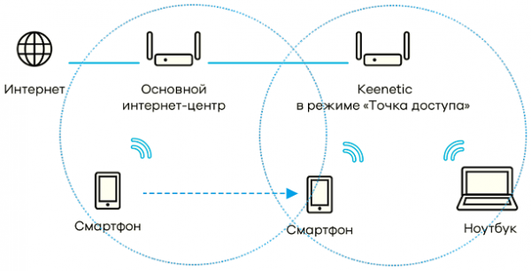 Mesh VS WiFi: что выбрать для беспроводной связи?