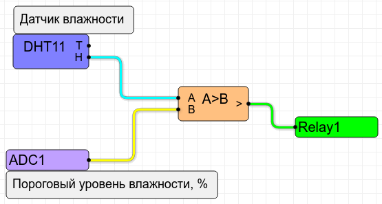 ShIoTiny: вентиляция влажного помещения (проект-пример)