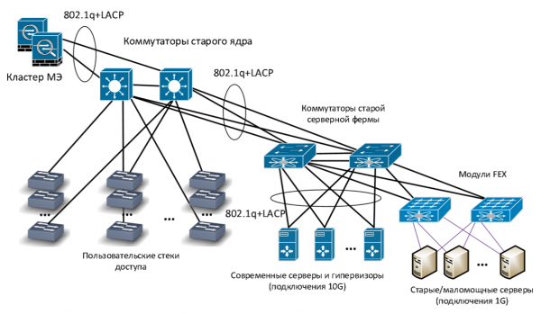 Как мы спроектировали и реализовали новую сеть на Huawei в московском офисе, часть 3: серверная фабрика