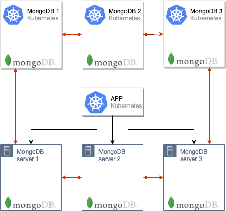 Беспростойная миграция MongoDB в Kubernetes