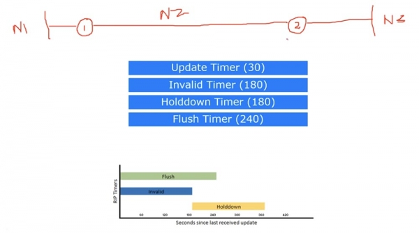 Тренинг Cisco 200-125 CCNA v3.0. День 21. Дистанционно-векторная маршрутизация RIP