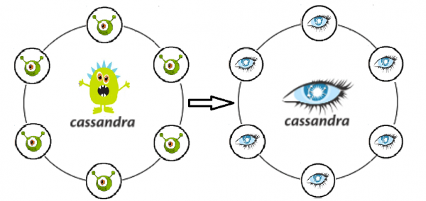 Как заглянуть в глаза Кассандре и не потерять при этом данные, стабильность и веру в NoSQL
