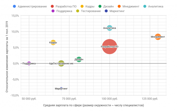 Зарплаты в ИТ в первом полугодии 2019 года: по данным калькулятора зарплат «Моего круга»