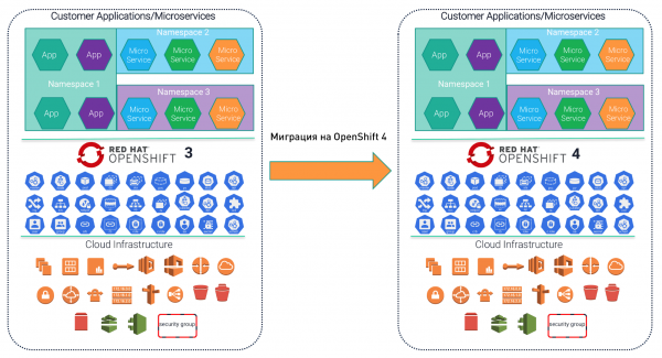 Упрощаем миграцию с OpenShift 3 на OpenShift 4