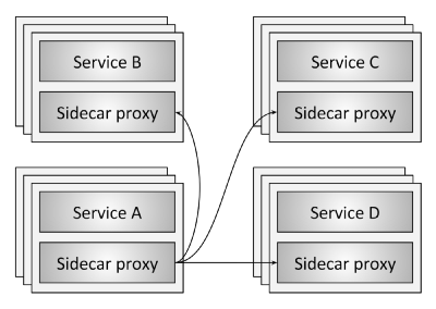 Сервисная сеть, «Плоскость данных» и «Плоскости управления» (Service mesh data plane vs. control plane)