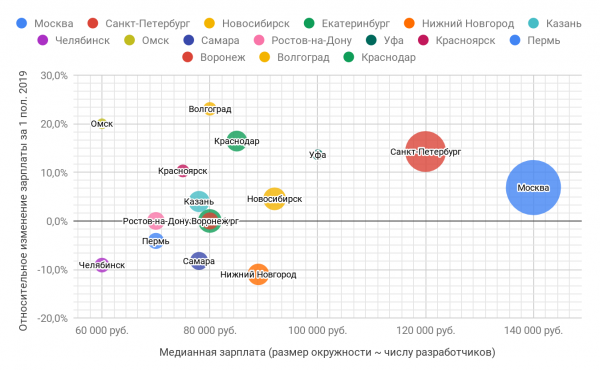 Зарплаты в ИТ в первом полугодии 2019 года: по данным калькулятора зарплат «Моего круга»