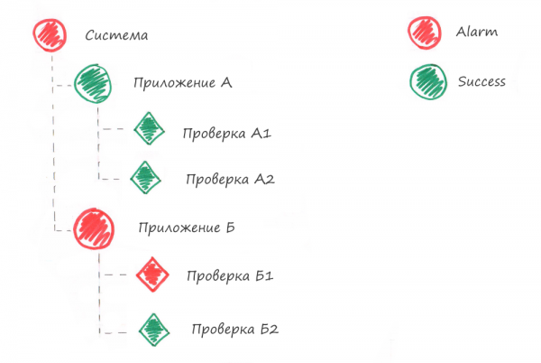 Едим слона по частям. Стратегия мониторинга работоспособности приложений на примерах