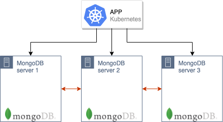 Беспростойная миграция MongoDB в Kubernetes