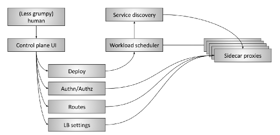 Сервисная сеть, «Плоскость данных» и «Плоскости управления» (Service mesh data plane vs. control plane)