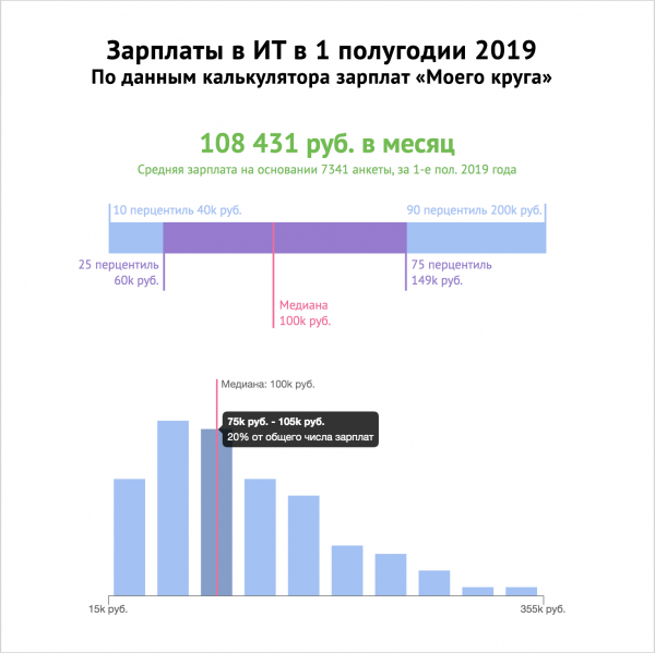 Зарплаты в ИТ в первом полугодии 2019 года: по данным калькулятора зарплат «Моего круга»